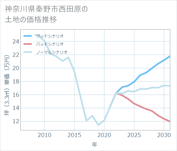 神奈川県秦野市西田原の土地価格推移