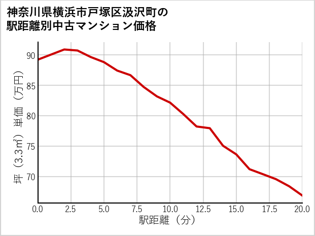 神奈川県横浜市戸塚区汲沢町の徒歩距離別の中古マンション坪単価