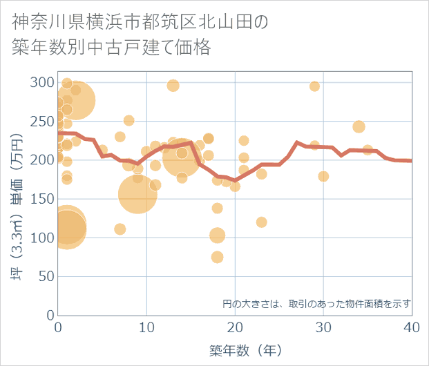 神奈川県横浜市都筑区北山田の築年数別の中古戸建て坪単価