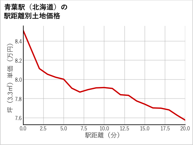 青葉駅（北海道）の徒歩距離別の土地坪単価