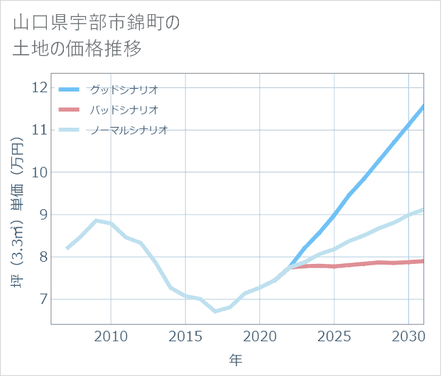 山口県宇部市錦町の土地価格推移