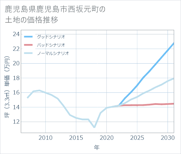 鹿児島県鹿児島市西坂元町の土地価格推移