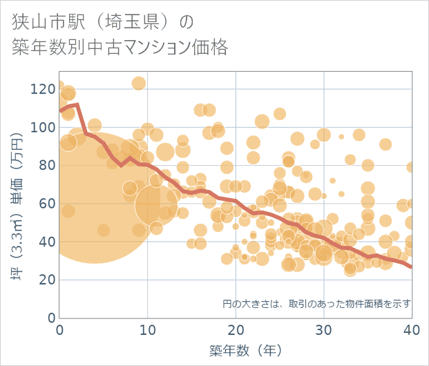 狭山市駅(埼玉県)の築年数別の中古マンション坪単価