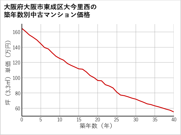 大阪府大阪市東成区大今里西の築年数別の中古マンション坪単価