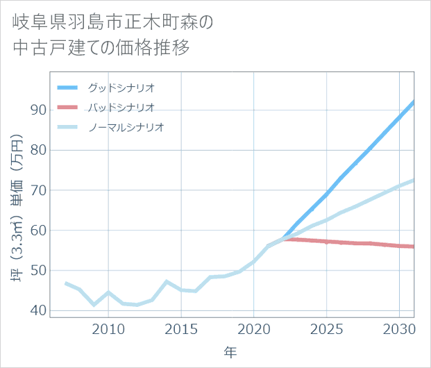 岐阜県羽島市正木町森の中古戸建て価格推移