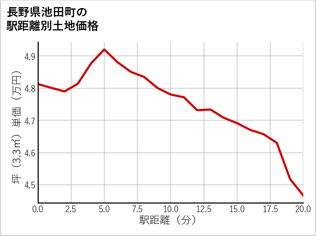 長野県池田町の徒歩距離別の土地坪単価