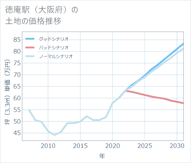 徳庵駅(大阪府)の土地価格推移