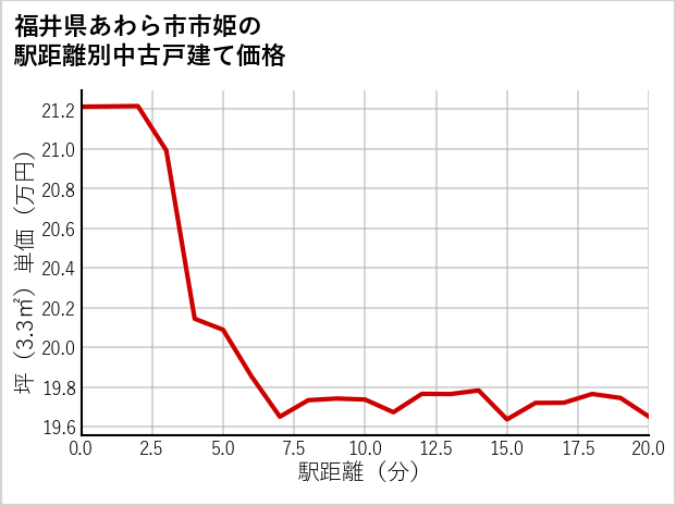 福井県あわら市市姫の徒歩距離別の中古戸建て坪単価
