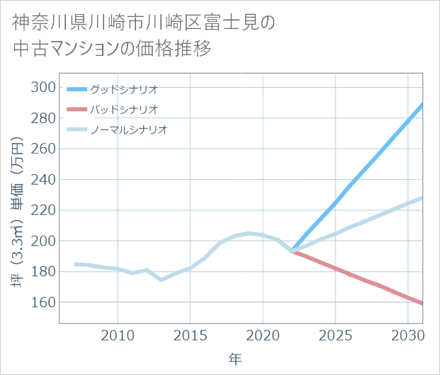 神奈川県川崎市川崎区富士見の中古マンション価格推移