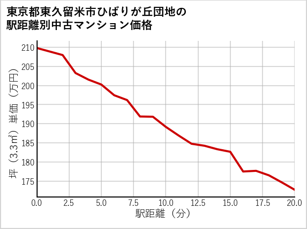 東京都東久留米市ひばりが丘団地の徒歩距離別の中古マンション坪単価