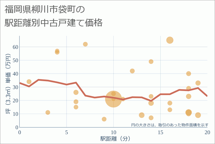 福岡県柳川市袋町の徒歩距離別の中古戸建て坪単価