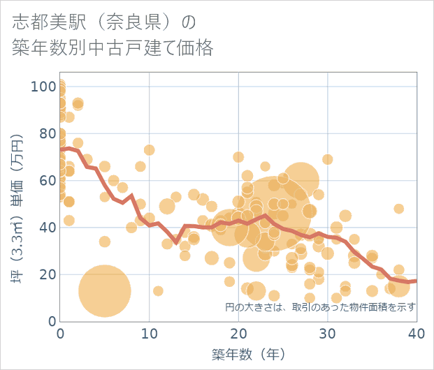 志都美駅(奈良県)の築年数別の中古戸建て坪単価