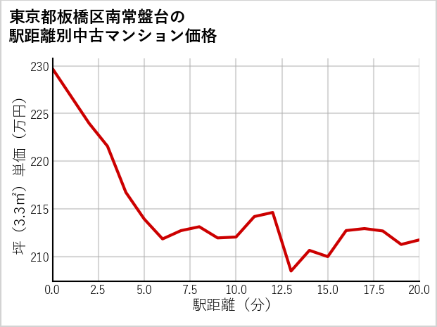 東京都板橋区南常盤台の徒歩距離別の中古マンション坪単価