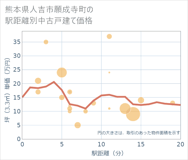 熊本県人吉市願成寺町の徒歩距離別の中古戸建て坪単価