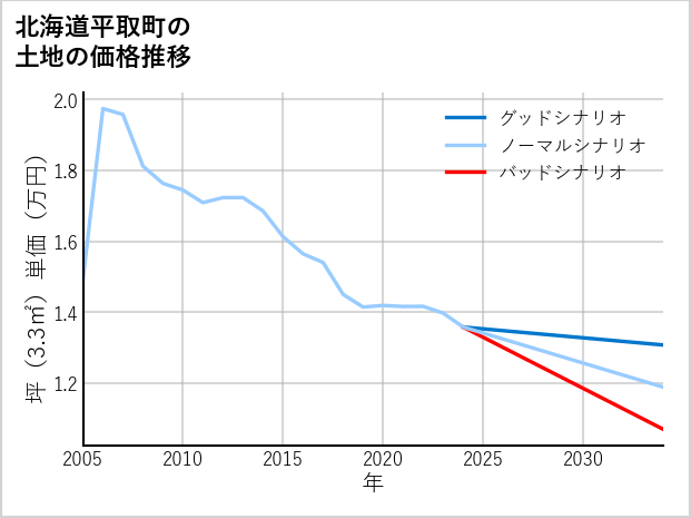 北海道平取町の土地価格推移