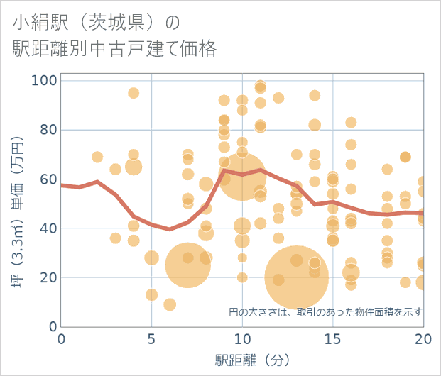 小絹駅(茨城県)の徒歩距離別の中古戸建て坪単価