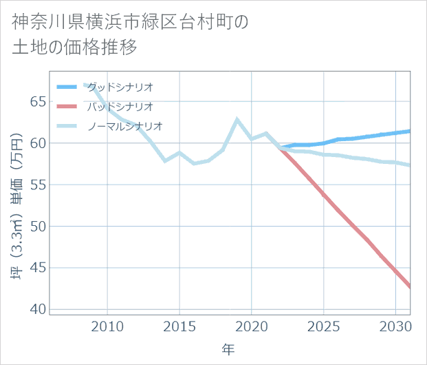 神奈川県横浜市緑区台村町の土地価格推移