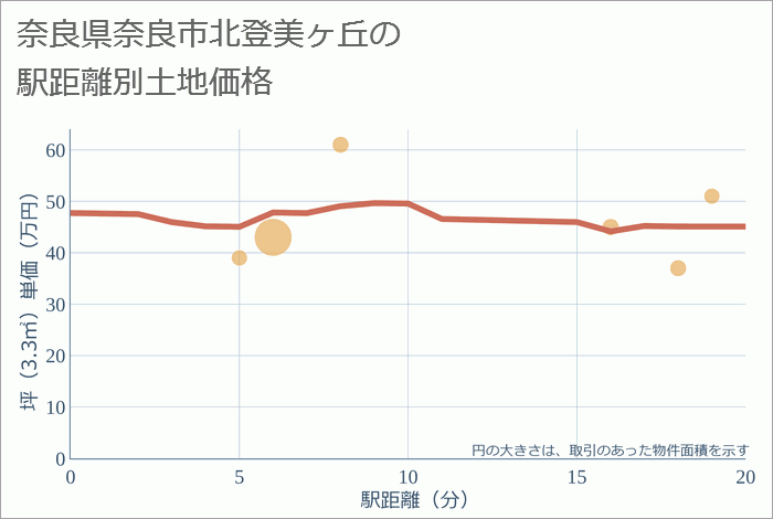 奈良県奈良市北登美ヶ丘の徒歩距離別の土地坪単価