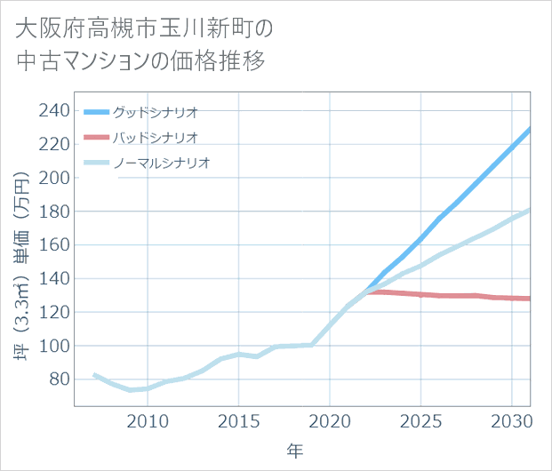 大阪府高槻市玉川新町の中古マンション価格推移