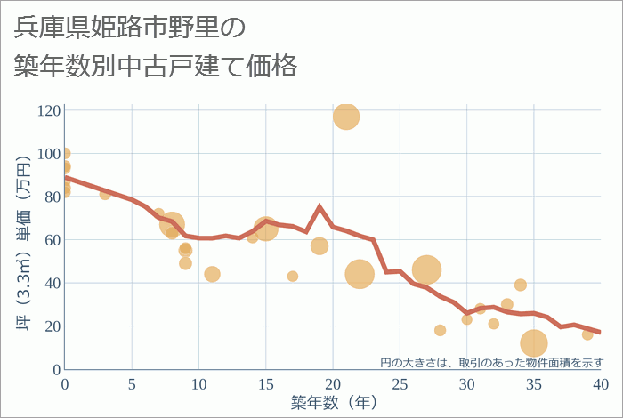 兵庫県姫路市野里の築年数別の中古戸建て坪単価