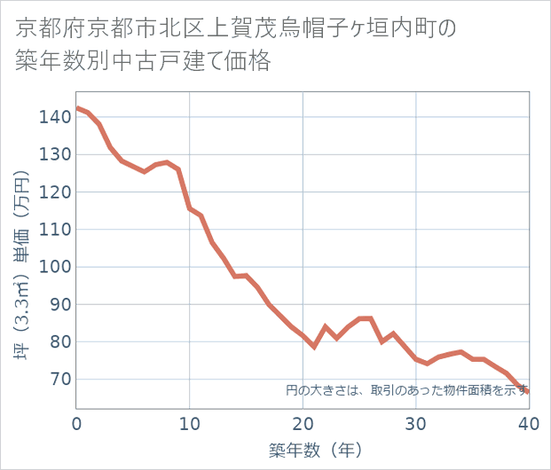 京都府京都市北区上賀茂烏帽子ケ垣内町の築年数別の中古戸建て坪単価