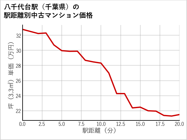 八千代台駅（千葉県）の徒歩距離別の中古マンション坪単価