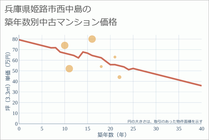 兵庫県姫路市西中島の築年数別の中古マンション坪単価