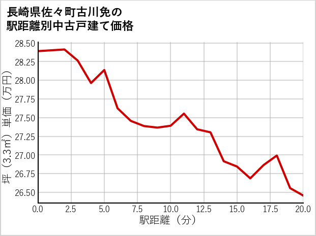 長崎県佐々町古川免の徒歩距離別の中古戸建て坪単価