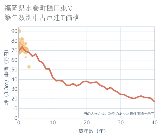 福岡県水巻町樋口東の築年数別の中古戸建て坪単価