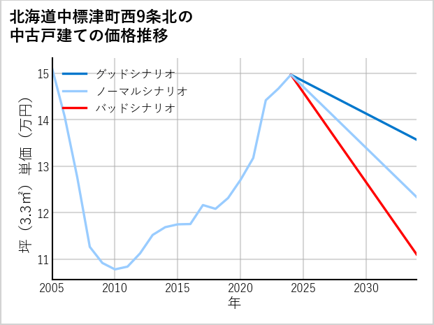 北海道中標津町西9条北の中古戸建て価格推移