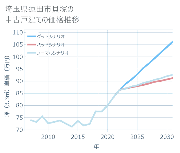 埼玉県蓮田市貝塚の中古戸建て価格推移