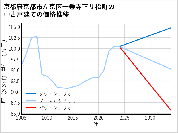 京都府京都市左京区一乗寺下リ松町の中古戸建て価格推移