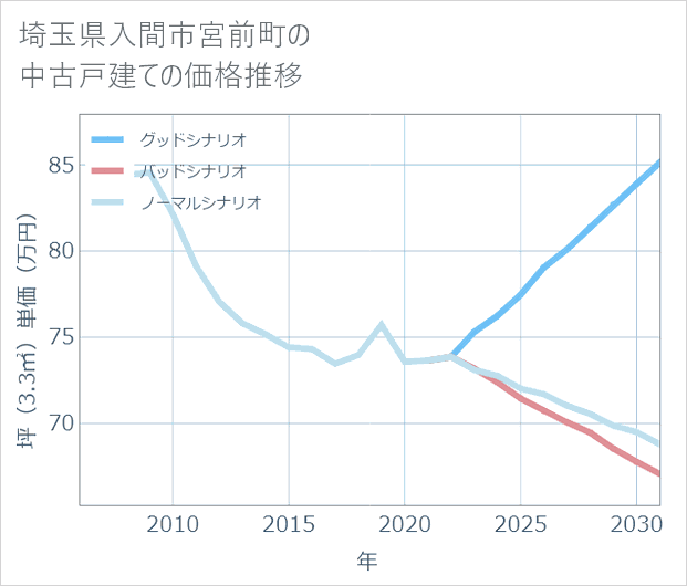 埼玉県入間市宮前町の中古戸建て価格推移