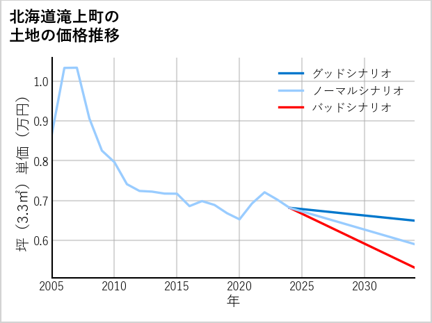 北海道滝上町の土地価格推移