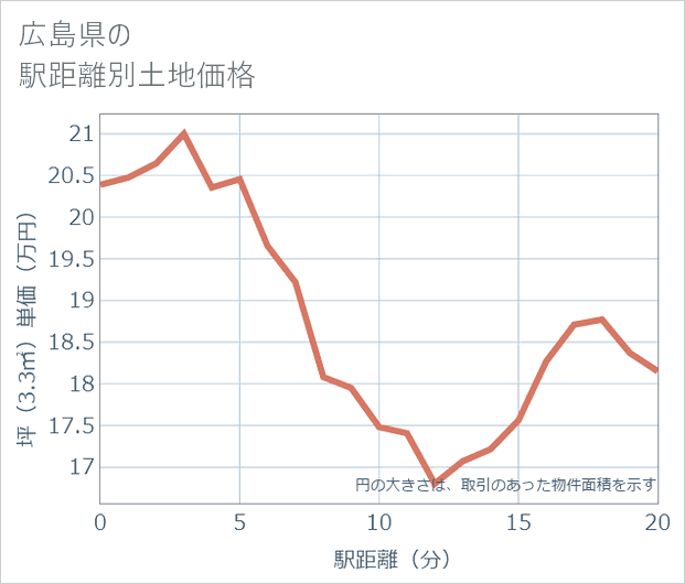 広島県の徒歩距離別の土地坪単価