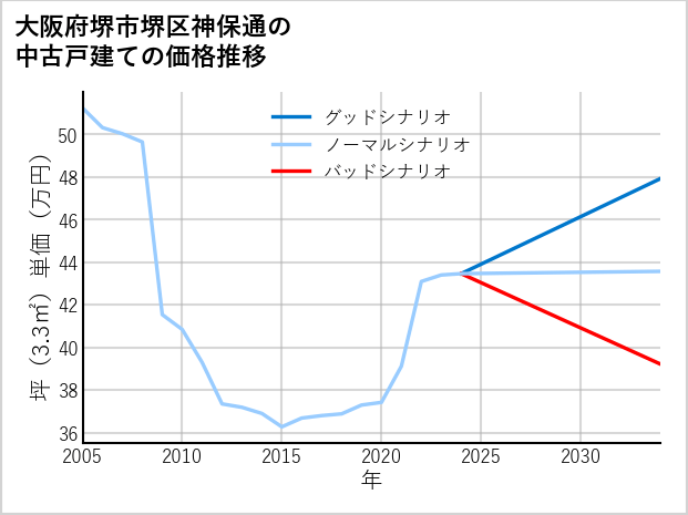 大阪府堺市堺区神保通の中古戸建て価格推移
