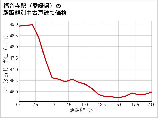 福音寺駅（愛媛県）の徒歩距離別の中古戸建て坪単価