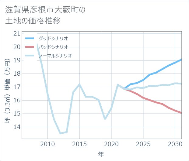 滋賀県彦根市大藪町の土地価格推移