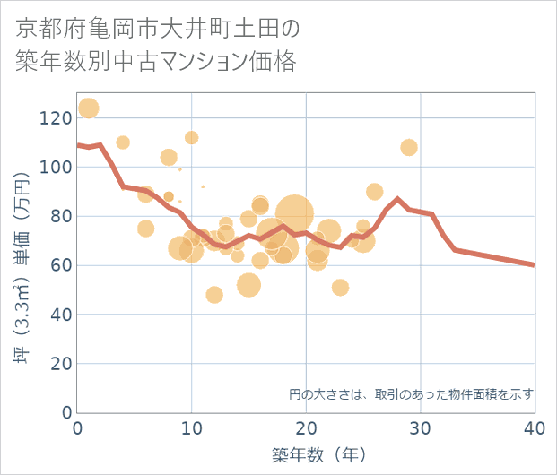京都府亀岡市大井町土田の築年数別の中古マンション坪単価