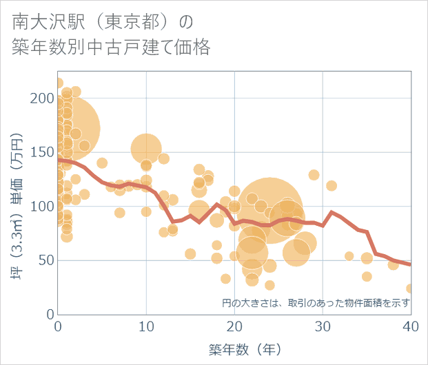 南大沢駅(東京都)の築年数別の中古戸建て坪単価