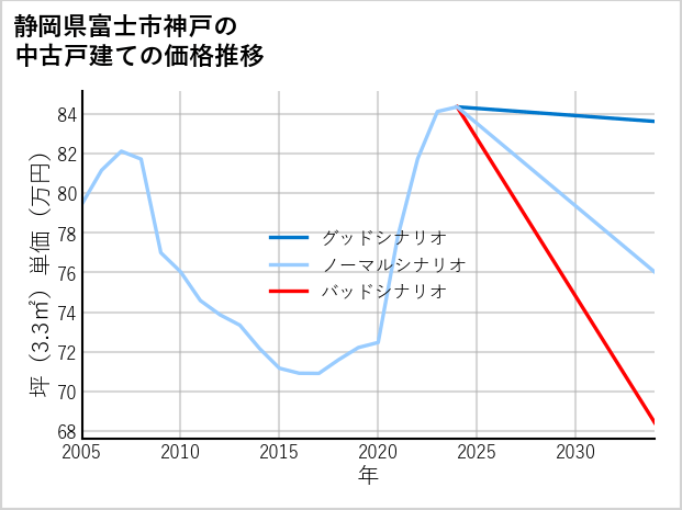静岡県富士市神戸の中古戸建て価格推移