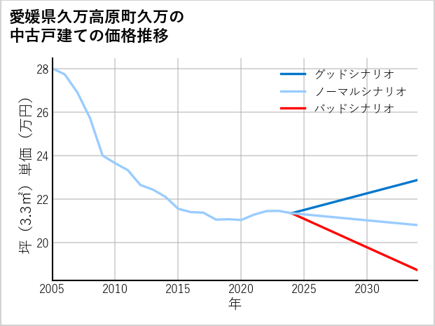 愛媛県久万高原町久万の中古戸建て価格推移