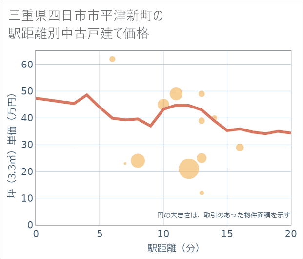 三重県四日市市平津新町の徒歩距離別の中古戸建て坪単価