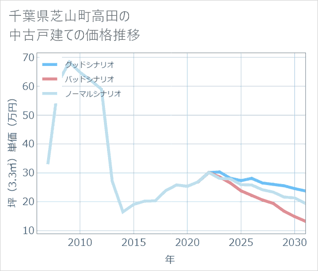 千葉県芝山町高田の中古戸建て価格推移