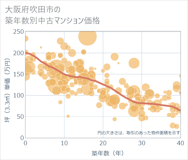 大阪府吹田市の築年数別の中古マンション坪単価
