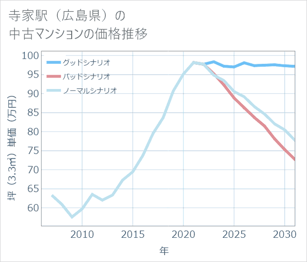 寺家駅(広島県)の中古マンション価格推移