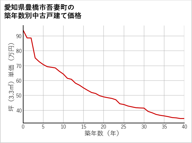 愛知県豊橋市吾妻町の築年数別の中古戸建て坪単価