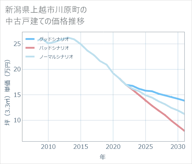 新潟県上越市川原町の中古戸建て価格推移