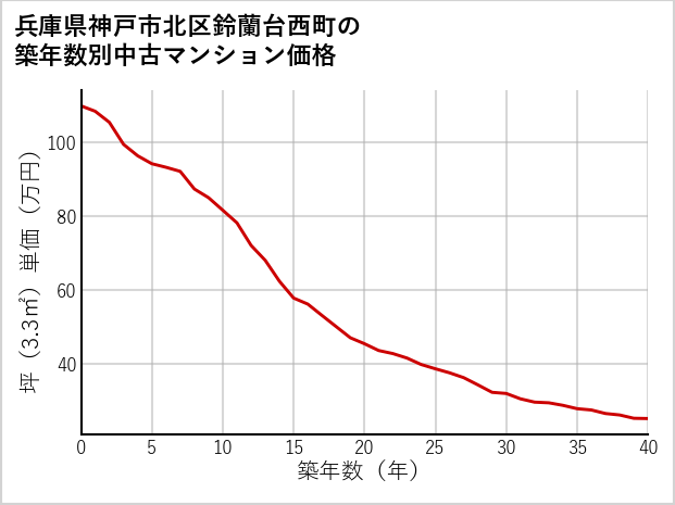 兵庫県神戸市北区鈴蘭台西町の築年数別の中古マンション坪単価