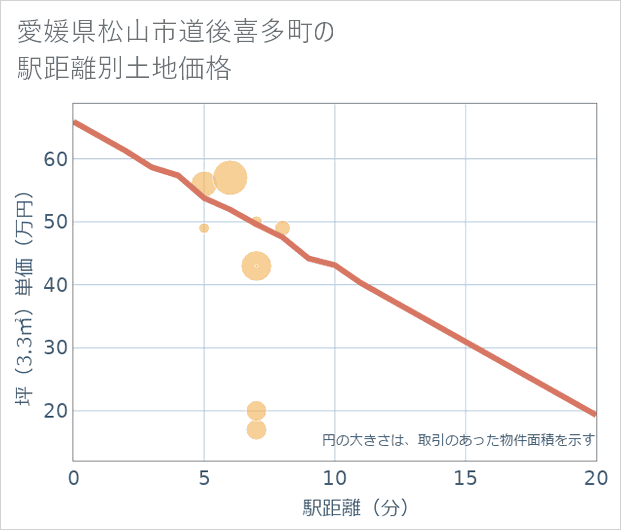 愛媛県松山市道後喜多町の徒歩距離別の土地坪単価